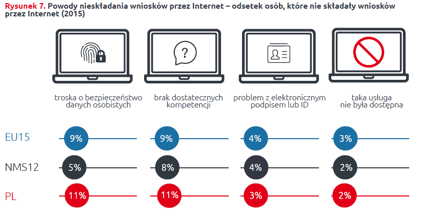 Infografika: 11% badanych obawia się o swoje dane przy składaniu wniosków przez internet
