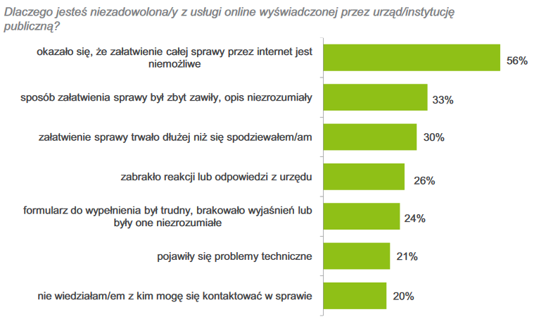 Wykres słupkowy: 56% internautów podnosi, że największym utrudnieniem w e-administracji jest to, że całej sprawy nie da się załatwić przez internet