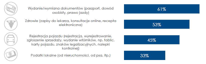 Infografika: 61% badanych jest zainteresowanych możliwości złożenia wniosku online o wyddanie lub wymianę dokumentu tożsamości