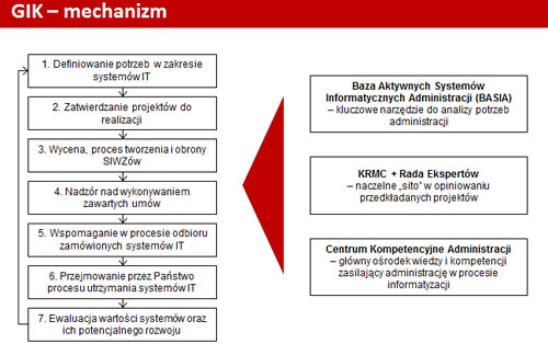 Schemat powiązań mechanizmów i procedur w ramach Głównego Informatyka Kraju