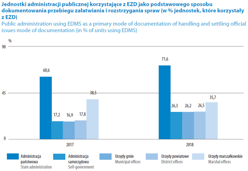 Wykres pokazujący wykorzystanie EZD jako podstawowy w zależności od typu jednostki. W 2018 r: 71,6% - administracja rządowa; 26,3% - administracja samorządowa
