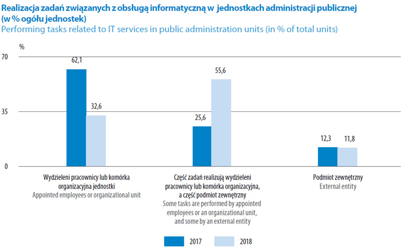 Wykres pokazujący sposób realizacji zadań IT w jednostkach. W 2018 r: 32,6% - wydzieleni pracownicy lub komórka organizactjna jednostki; 25,6% - częściowy outsourcing; 12,3% - pełny outsourcing