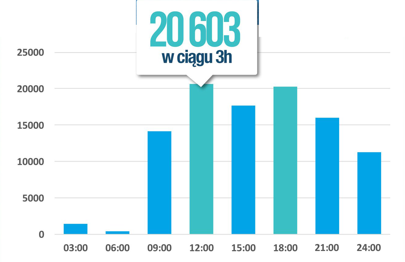 Liczba wywołań usługi Punkty Karne (pierwsze 24 h)