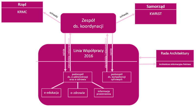Grafika przedstawia uproszczoną strukturę organizacyjną Linii Współpracy
