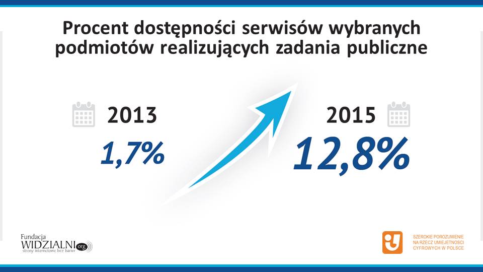 w 2015 r. jedynie 12,8 proc. witryn urzędw spełniało wymagania WCAG